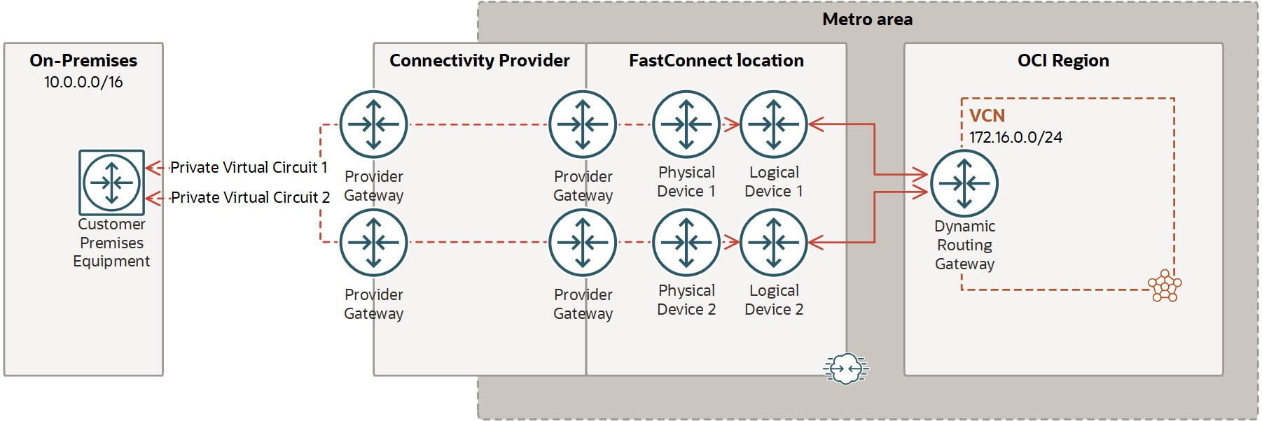 This image shows a setup with an Oracle provider and multiple virtual circuits to different routers in a single FastConnect location.