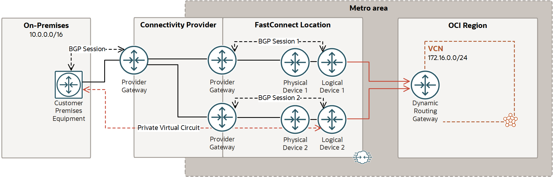 This image shows a setup with an Oracle provider and multiple BGP sessions between the provider and Oracle for the single virtual circuit.