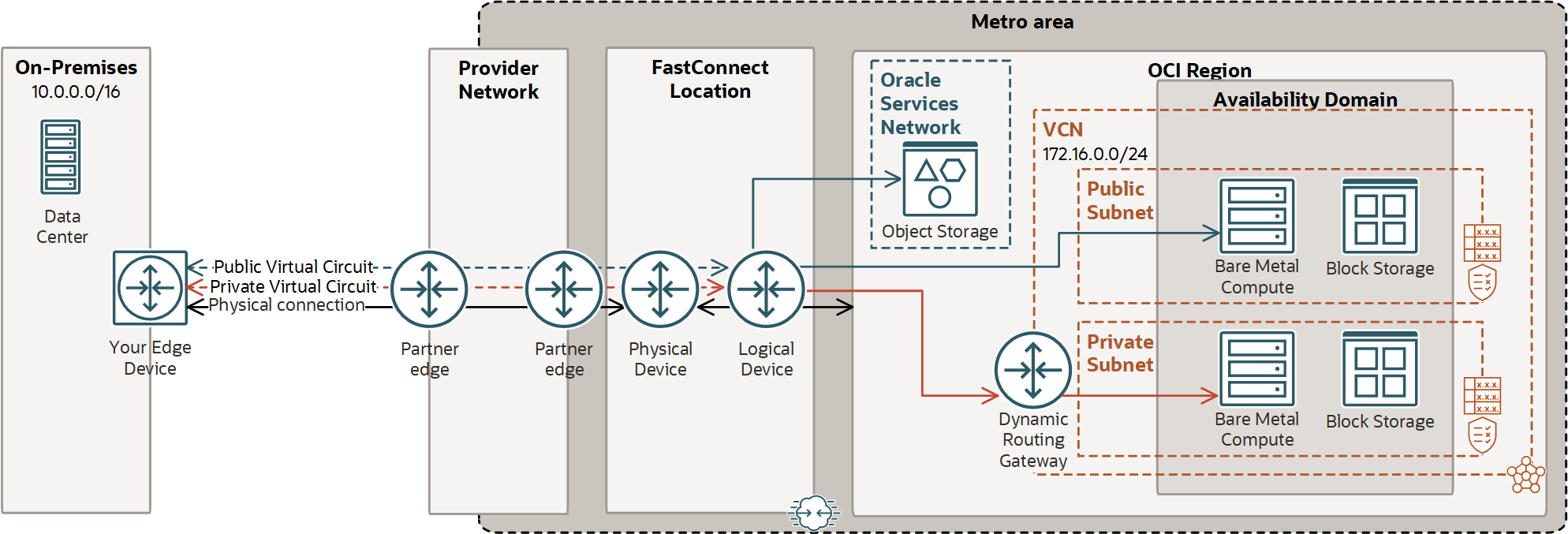 This image shows the provider scenario with a public virtual circuit