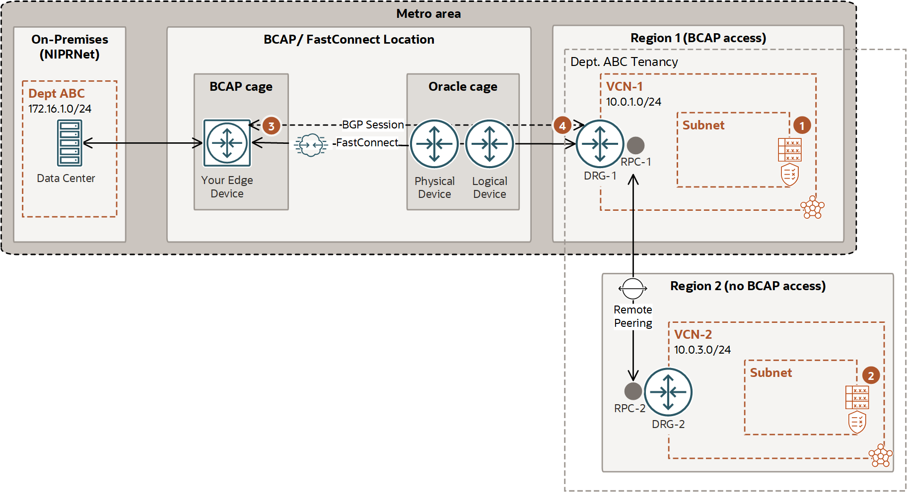 This image shows the layout of the NIPRNet connected to two different Oracle regions by way of FastConnect and remote peering.