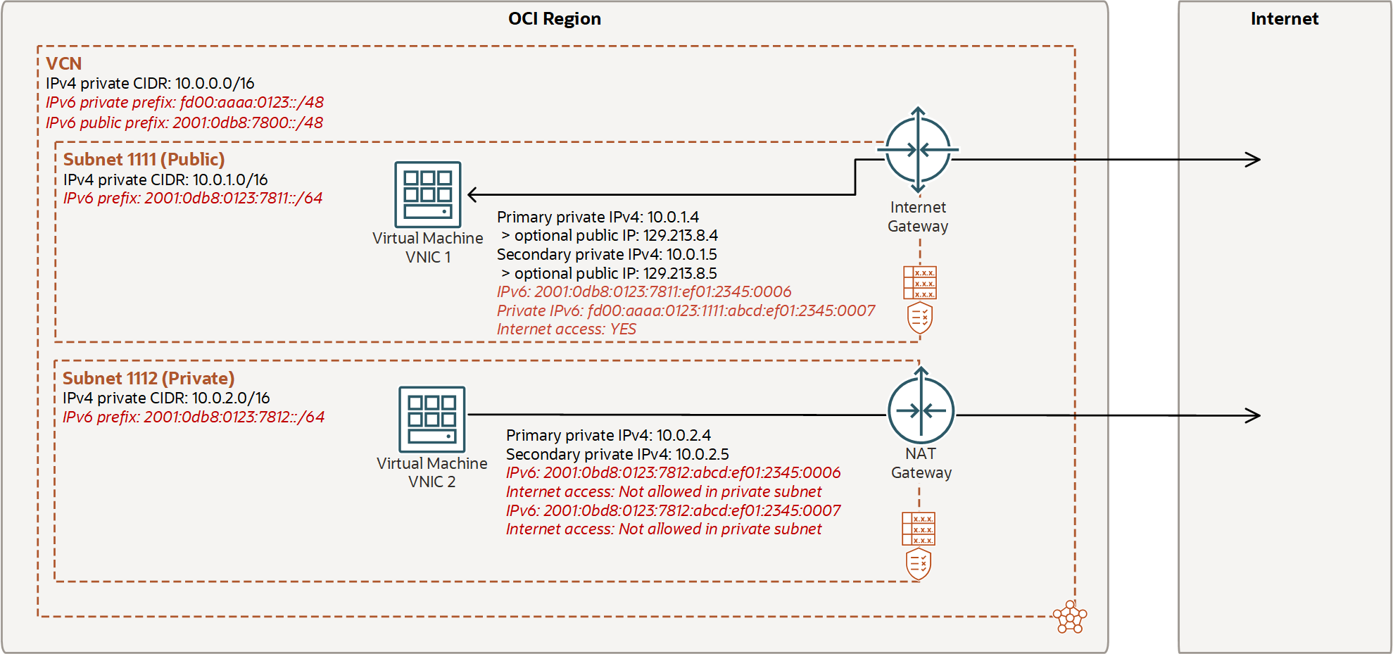This image shows an example of IPv4 and IPv6 addresses used in a VCN with an Oracle-provided IPv6 CIDR.