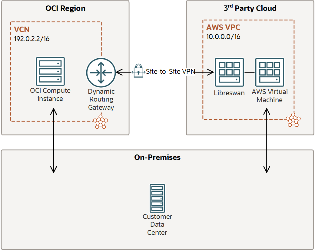 This image shows the general layout of two clouds connected with Site-to-Site VPN and Libreswan CPE.