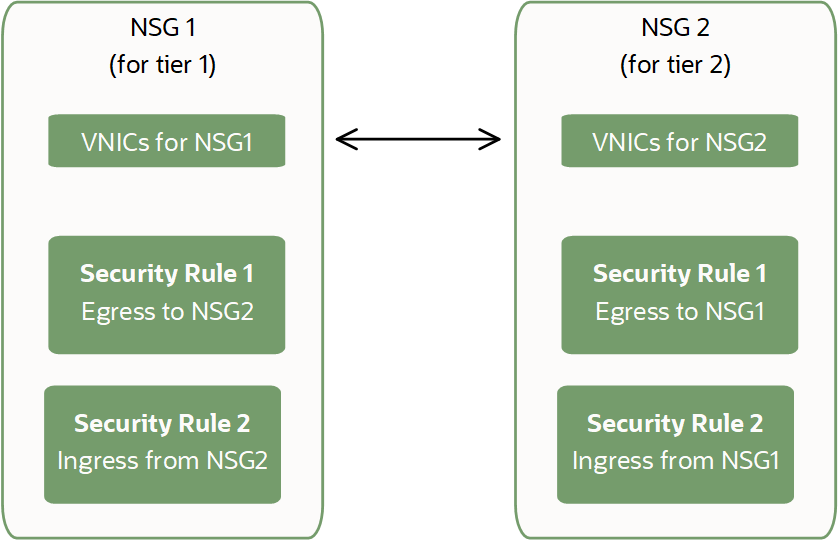 You can set up security rules to control traffic between two network security groups.