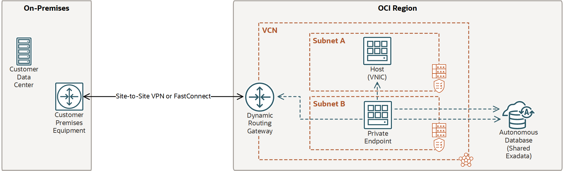 This diagram shows a VCN with a private endpoint for a resource.