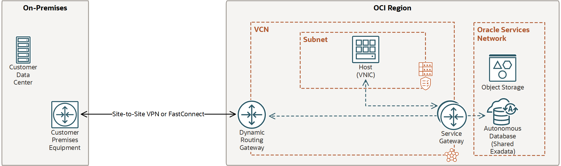 This diagram shows a VCN with a service gateway for access to the Oracle Services Network.