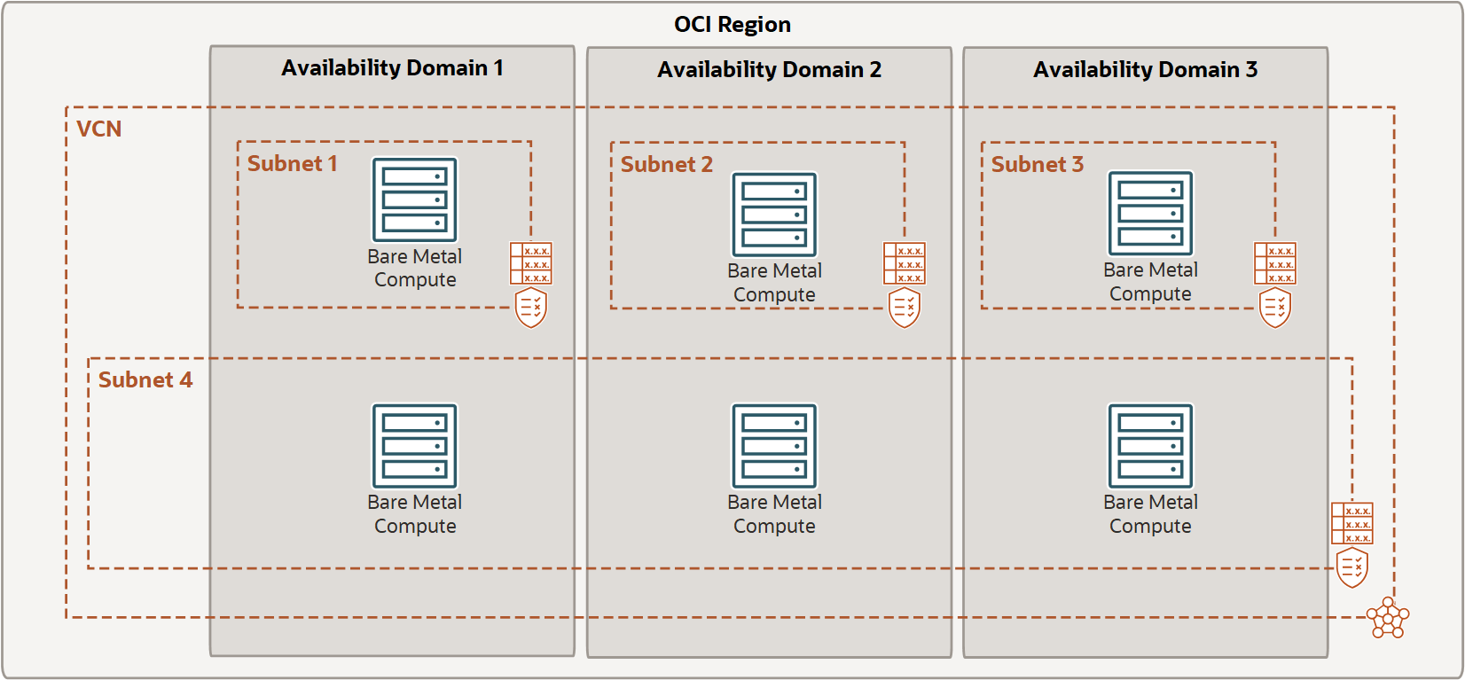 This image shows a VCN with a regional subnet and three AD-specific subnets.