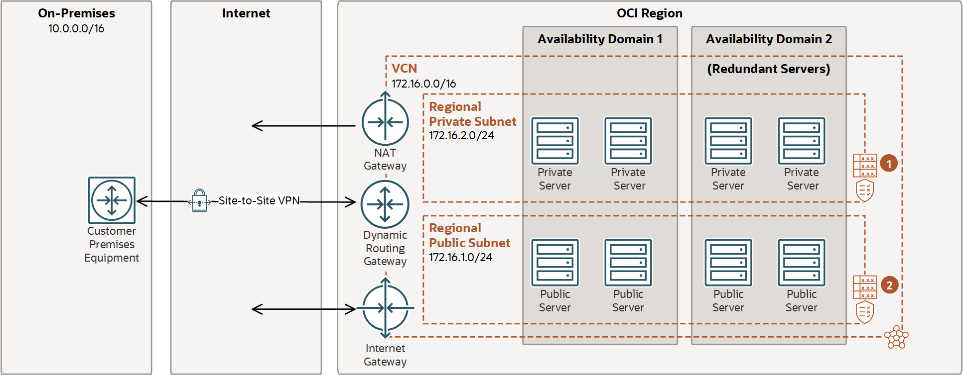 This image shows Scenario C: a VCN with both a public and private subnet, an internet gateway, NAT gateway, and a VPN IPSec connection.