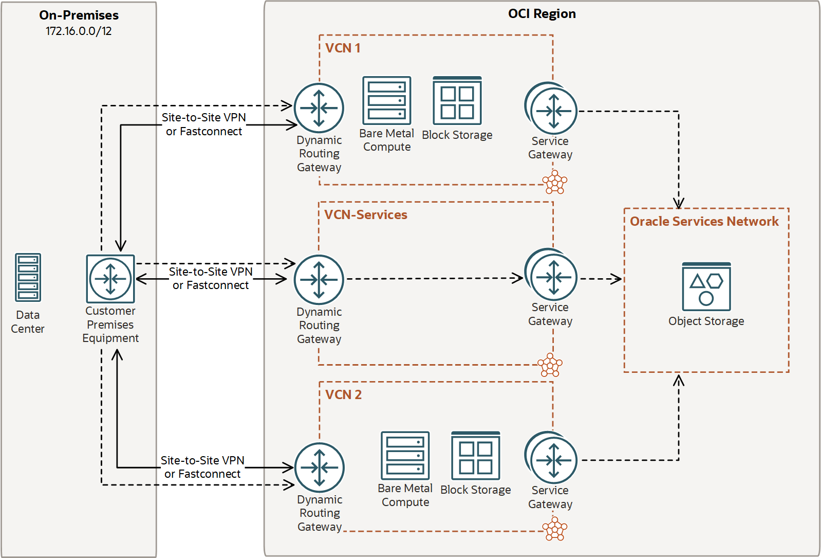 This image shows the on-premises network connected to multiple DRGs.