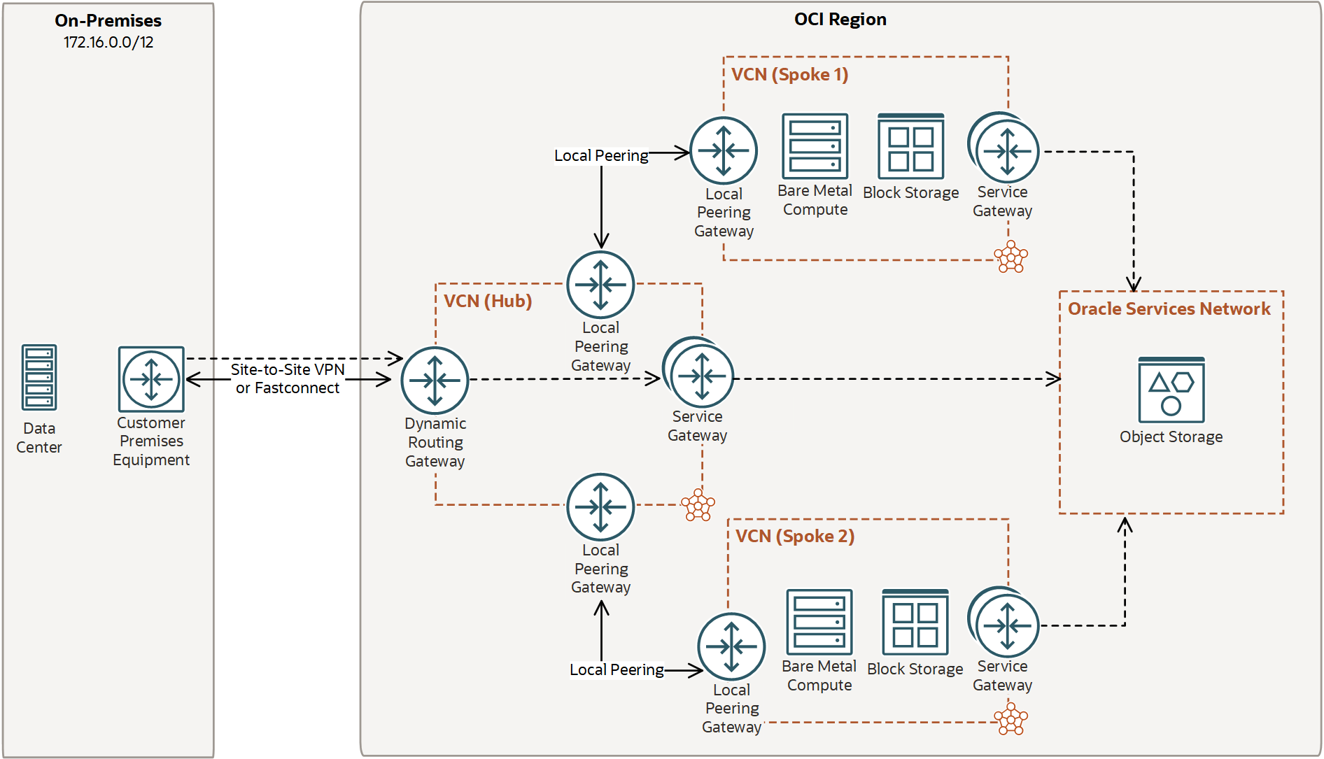 This image shows the on-premises network connected to a single DRG.