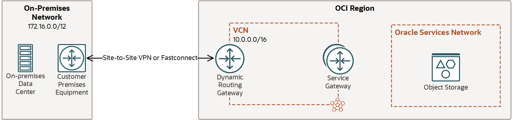 This image shows task 3: connecting the VCN to your on-premises network.