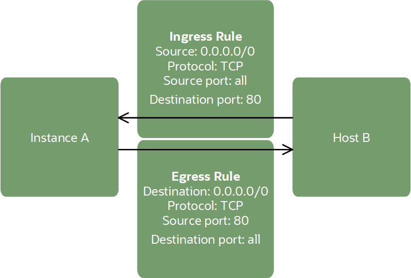 Stateless ingress and egress rules allowing incoming HTTP traffic and response