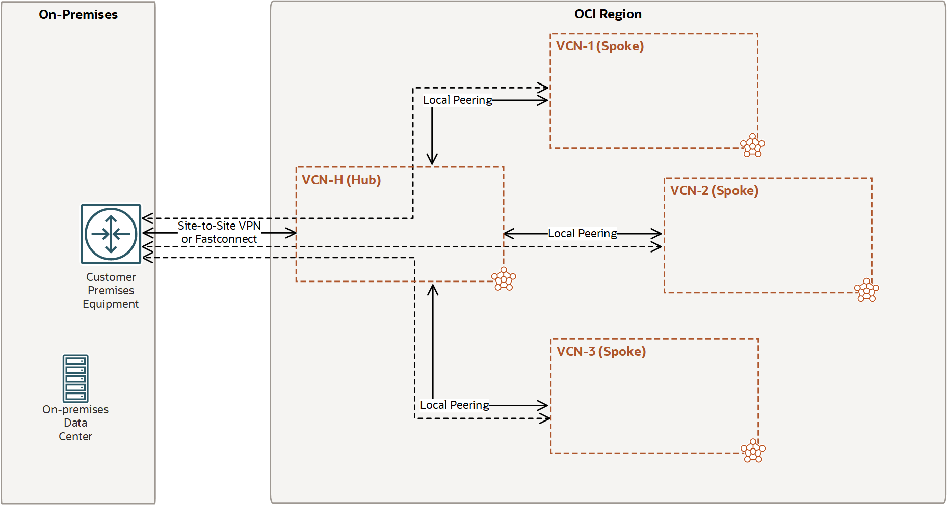 This image shows the basic hub and spoke layout of VCNs connected to your on-premises network.