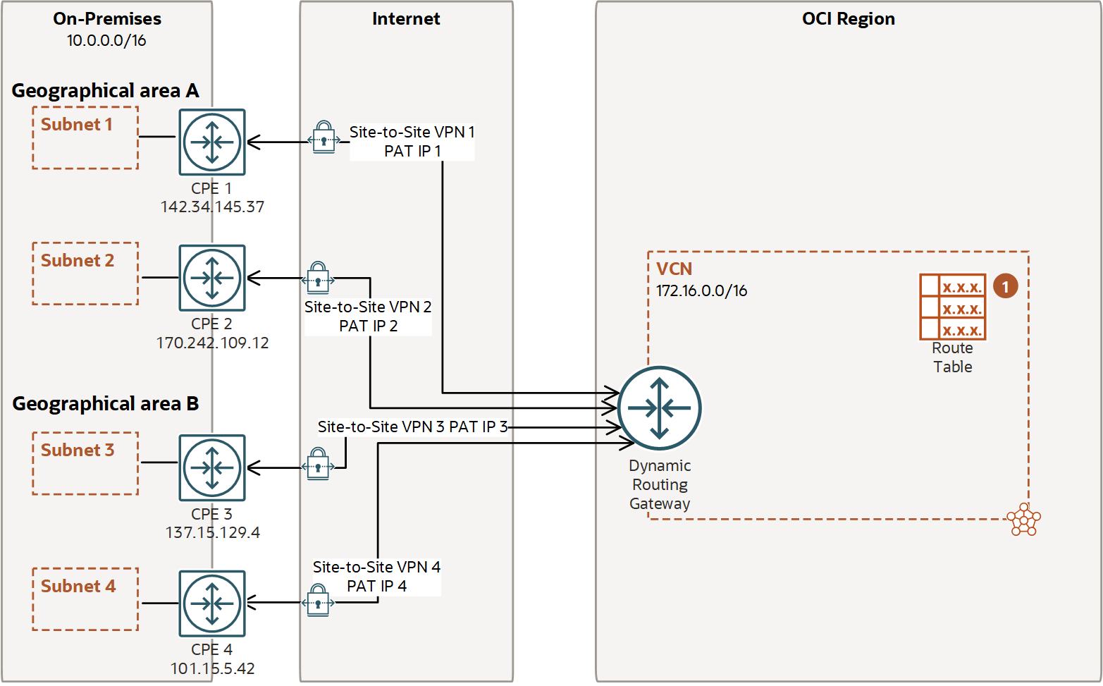 This image shows a scenario with multiple IPSec VPNs, routers, and PAT