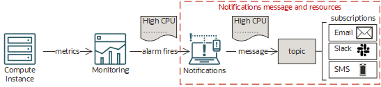 This image shows Notifications in the context of a scenario that sends alarm messages to Slack.