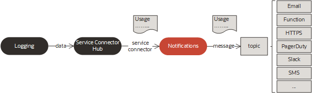 This image shows Notifications in the context of service connectors.