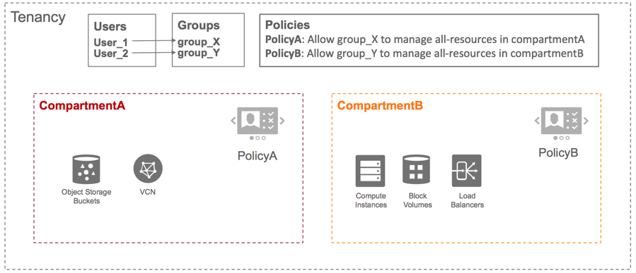 This image shows the IAM policies, users, and groups, and their relation to resources within a tenancy.