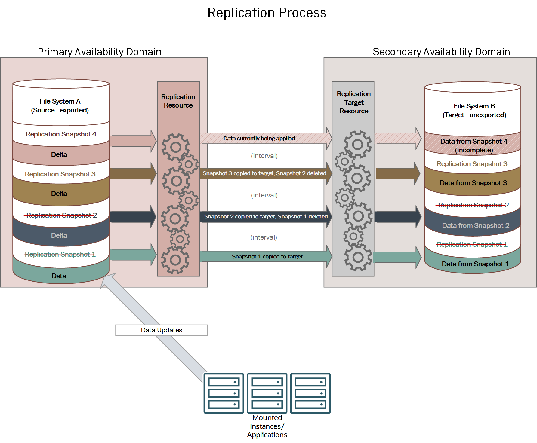 This diagram shows a typical replication setup.