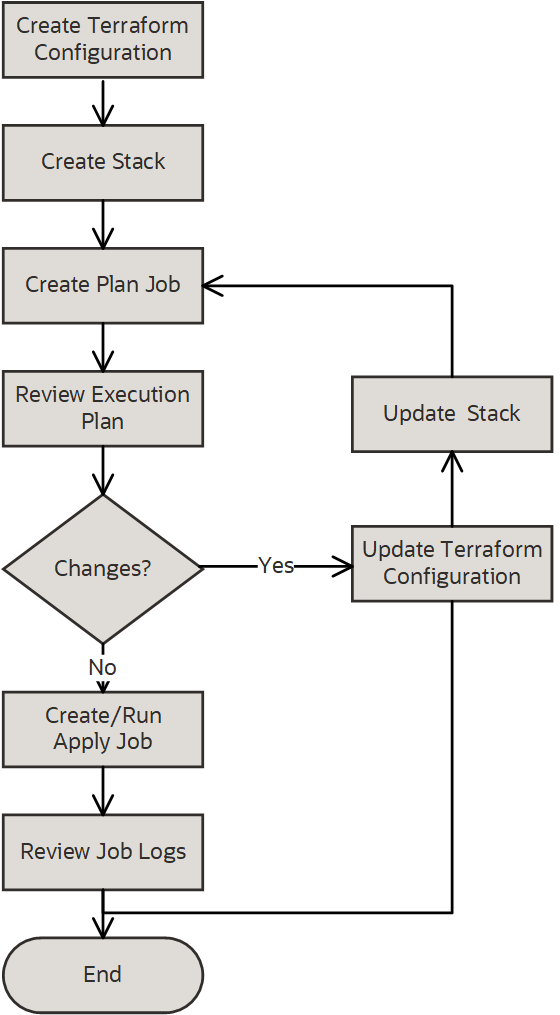 This image shows the workflow for provisioning infrastructure using Resource Manager.