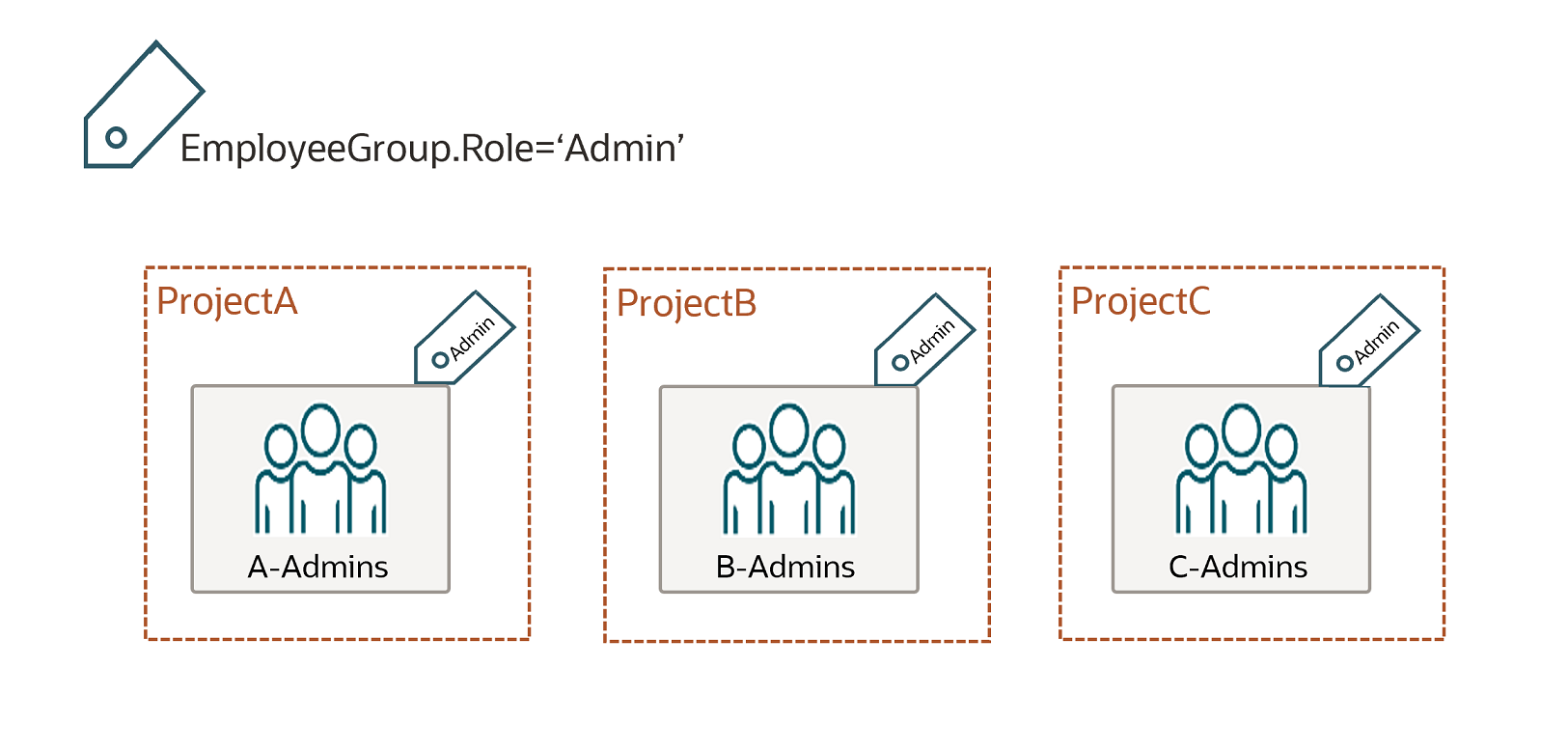 Admin groups with EmployeeGroup.Role='Admin' tag applied