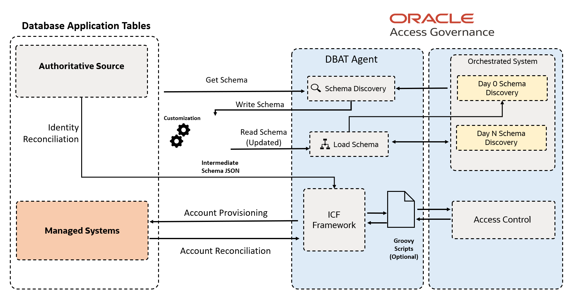 DBAT Architecture