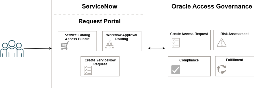 Self Service Using ServiceNow