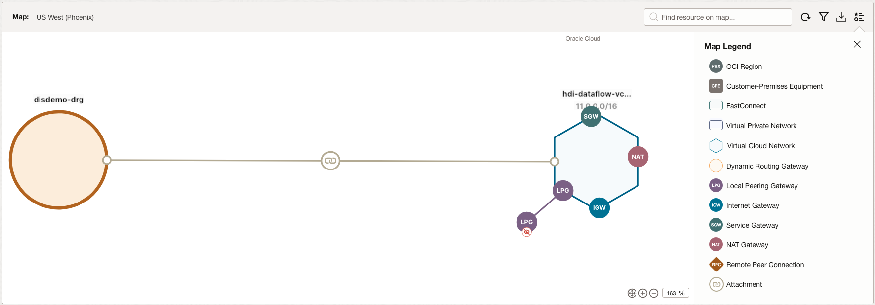 A private subnet, hdi-dataflow-vcn, connected to a dynamic routing gateway attachment, disdemo-DRG.