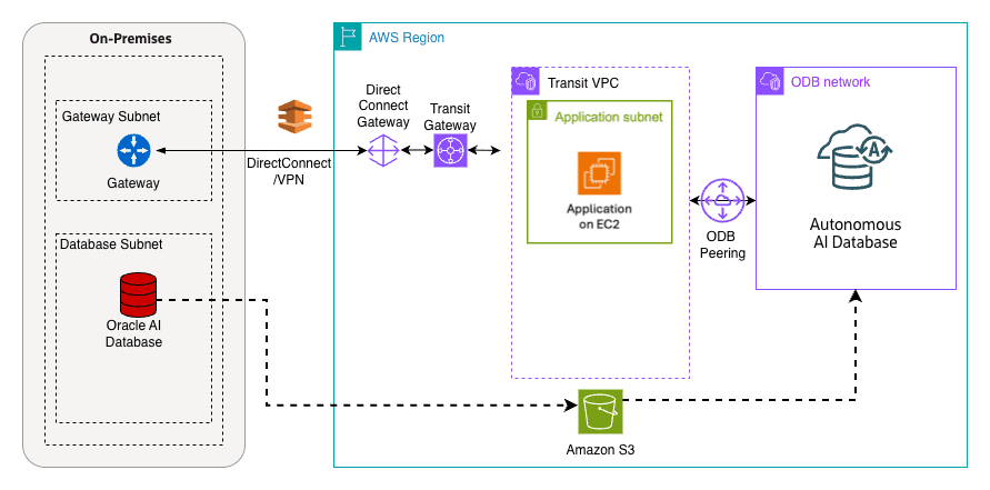 This screenshot shows an architecture diagram.