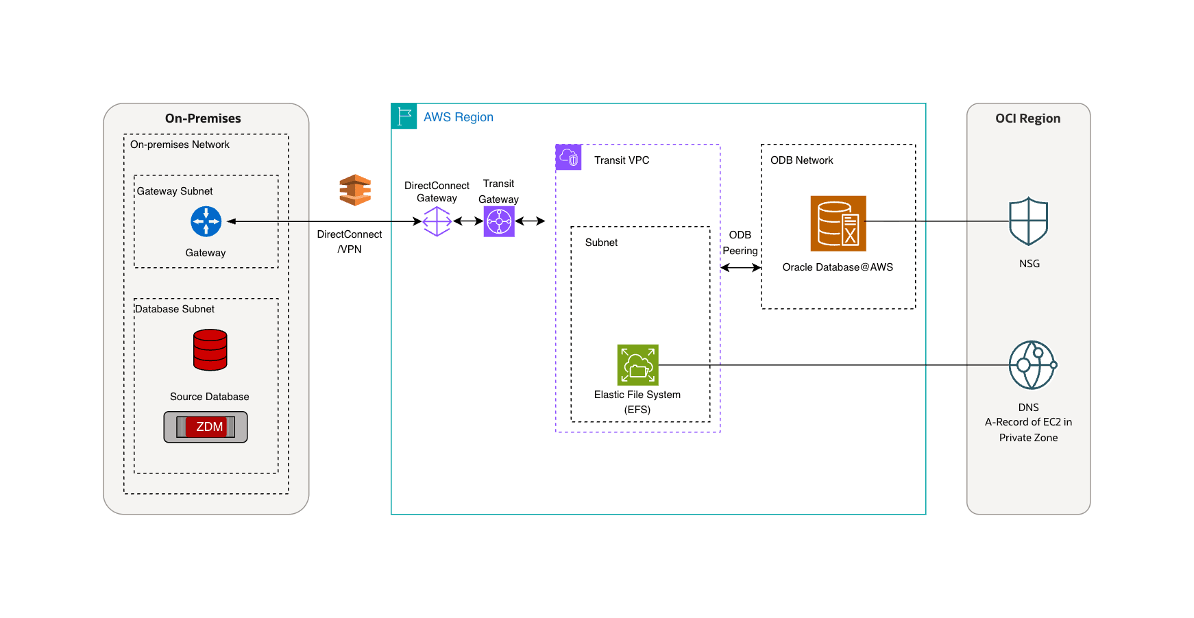 This screenshot shows the Solution Overview.