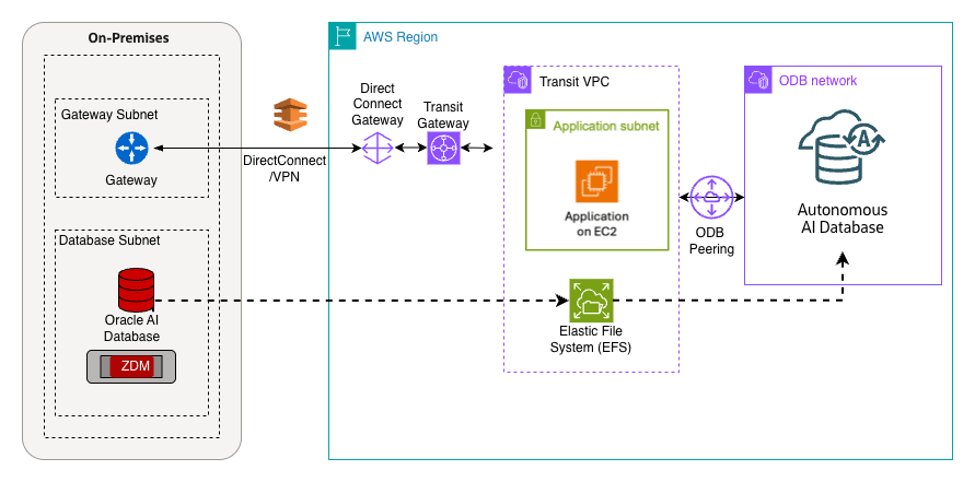 This screenshot shows the Solution Overview.
