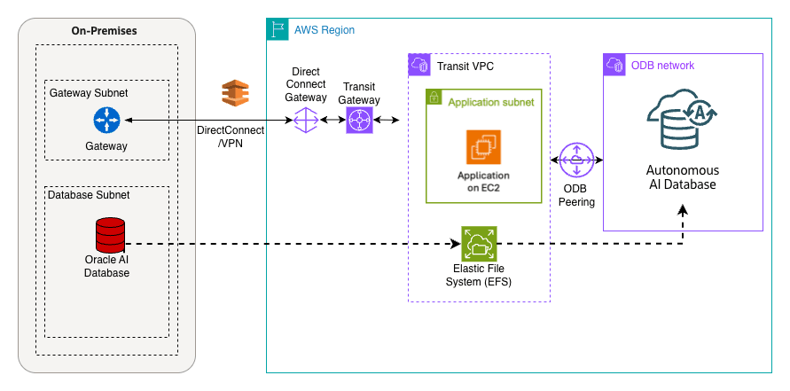This screenshot shows the Solution Overview.