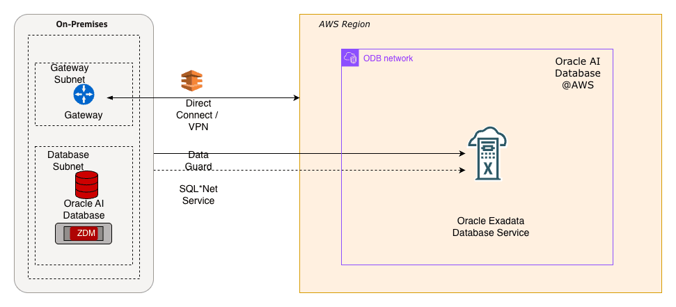 This screenshot shows the solution architecture.
