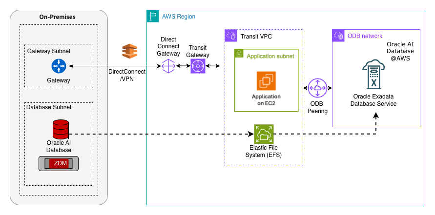 This screenshot shows the architecture diagram.