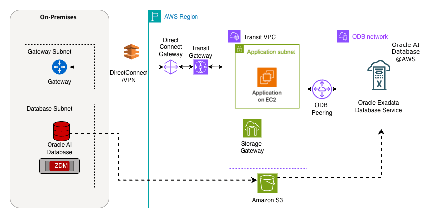 This screenshot shows the Architecture Overview.