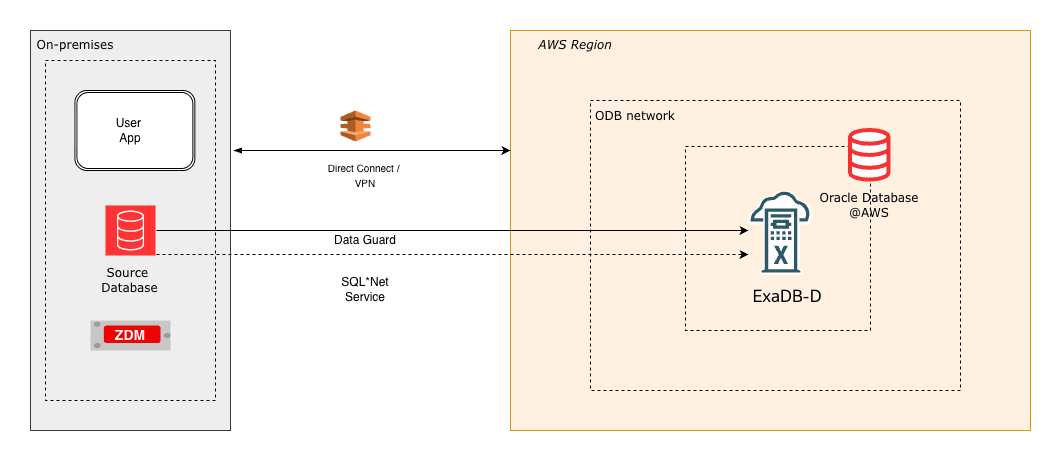 This screenshot shows the solution architecture.