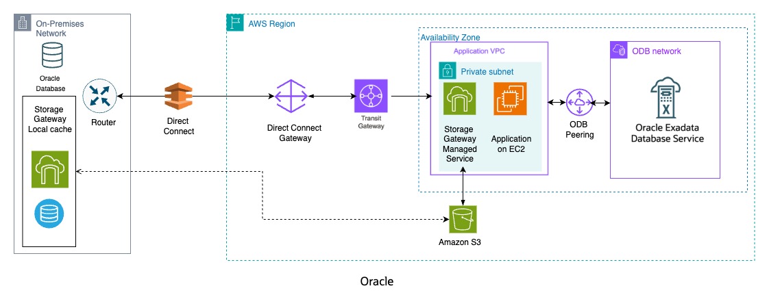 This screenshot shows the Architecture Overview.