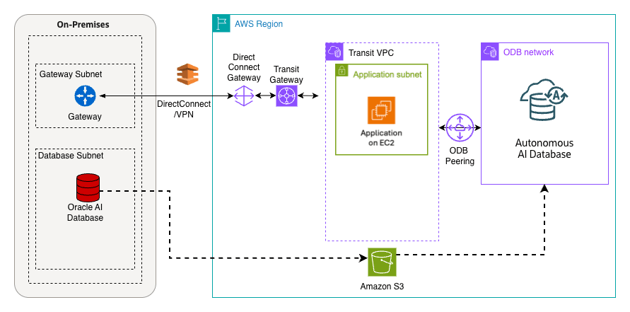 This screenshot shows an architecture diagram.