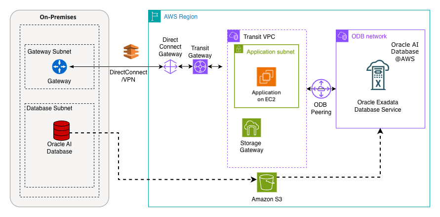 This screenshot shows the Architecture Overview. This screenshot shows the Architecture Overview.