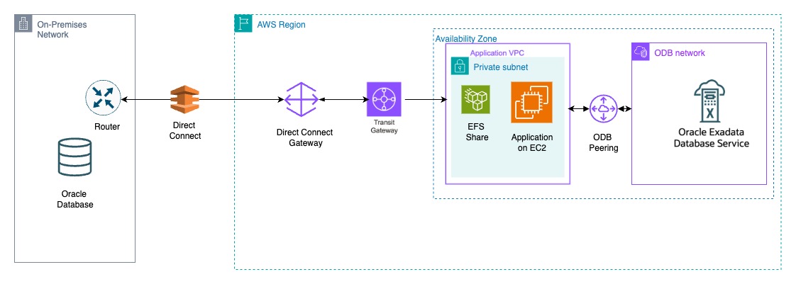 This screenshot shows the architecture diagram.