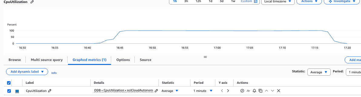 CloudWatch CPUUtilization metric reaching 100 percent.