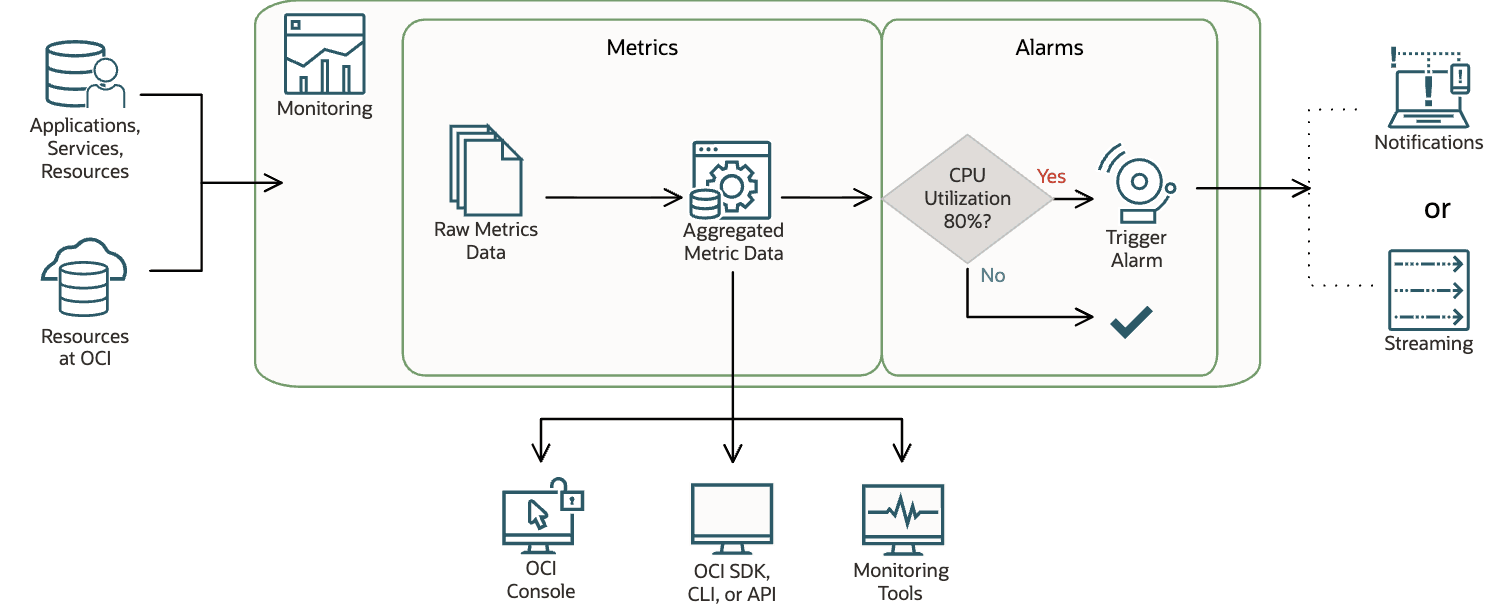 This screenshot shows how the Monitoring service works.