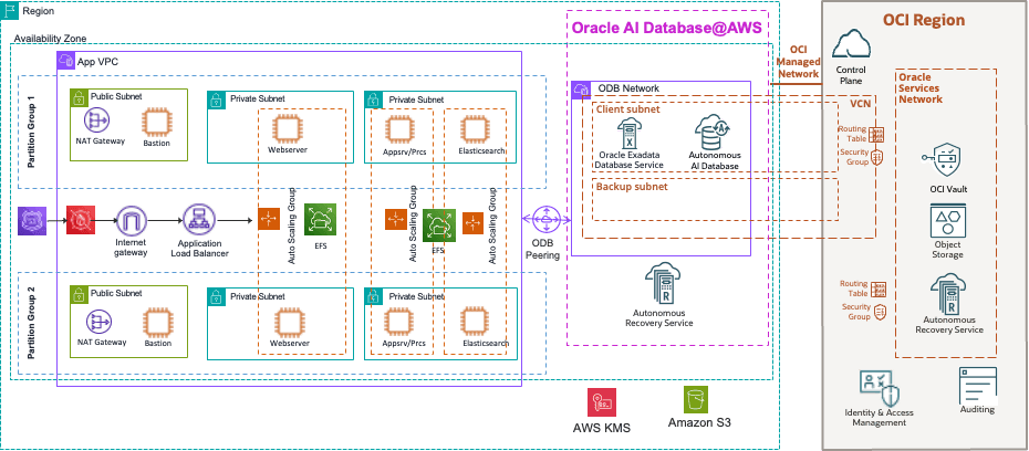 This screenshot shows the architecture diagram.