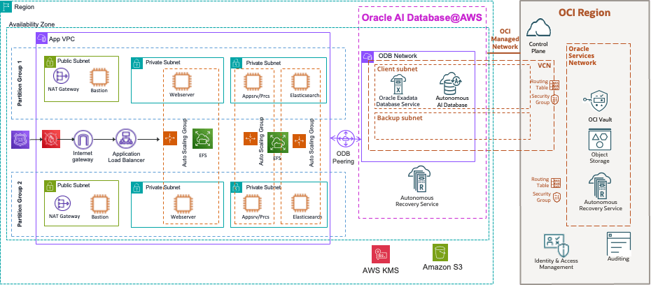 This screenshot shows the architecture diagram. This screenshot shows the architecture diagram.