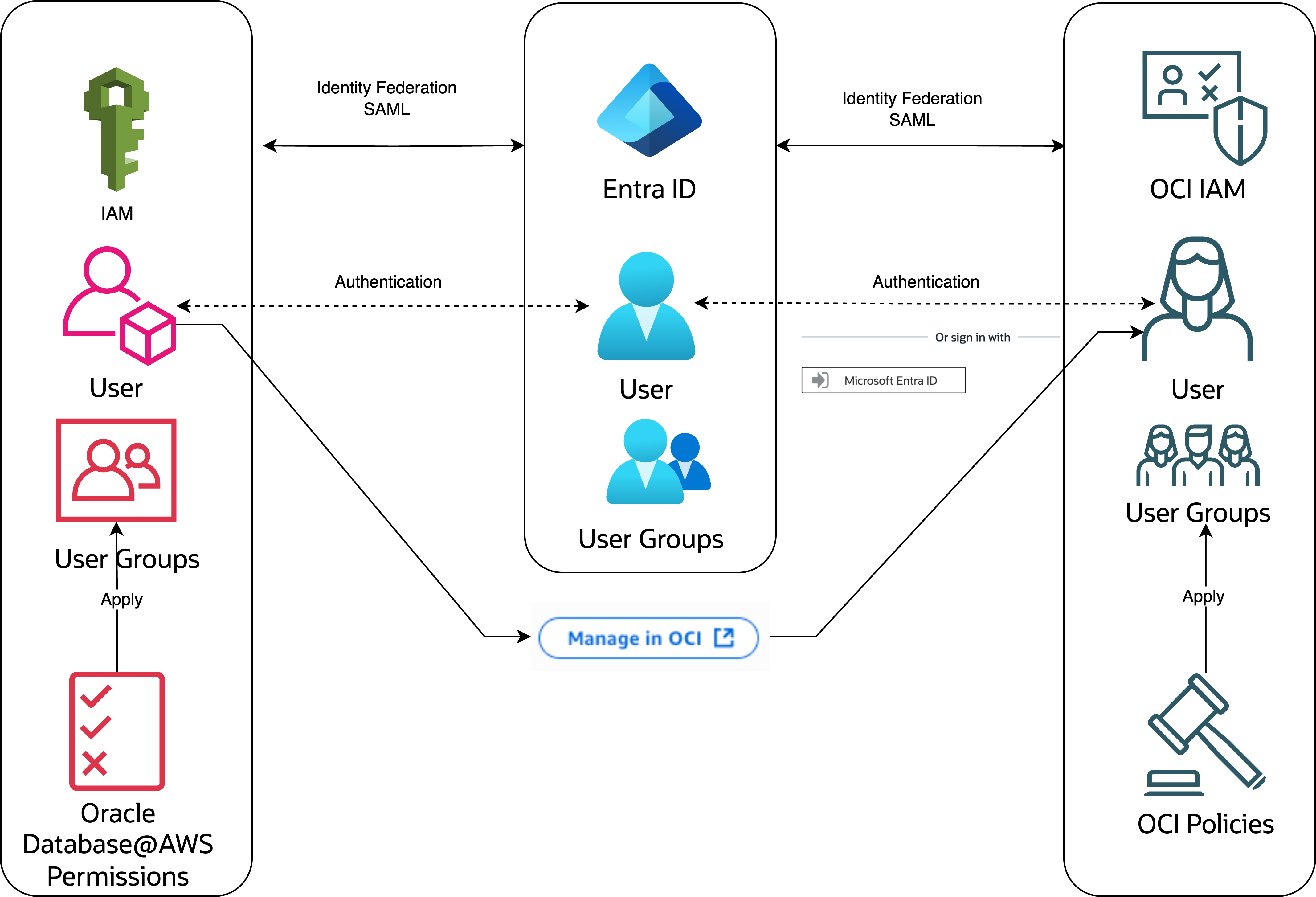 Click to expand Example federation: AWS IAM is federated with third-party identity providers (Azure EntraID, Google Cloud IAM, Okta). OCI IAM is federated with the same provider