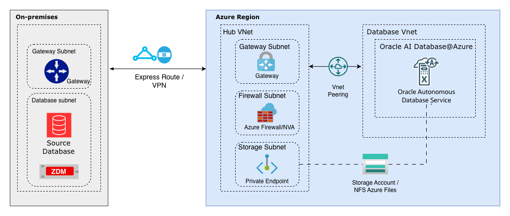This screenshot shows the solution architecture.