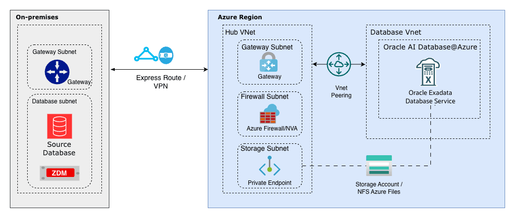 This screenshot shows the solution architecture.