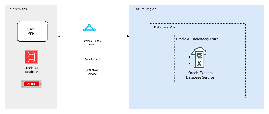 This screenshot shows the solution architecture.