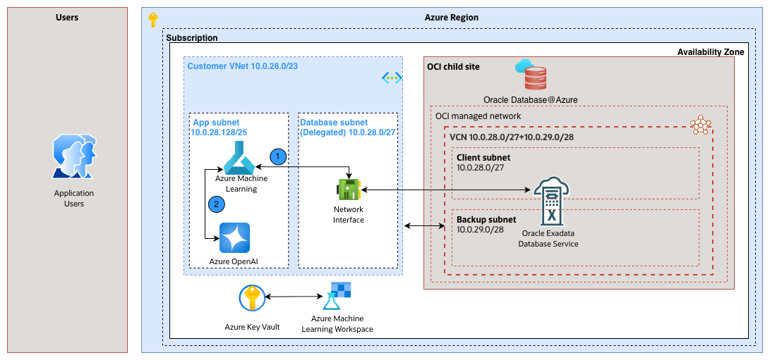 This screenshot shows the architecture diagram.