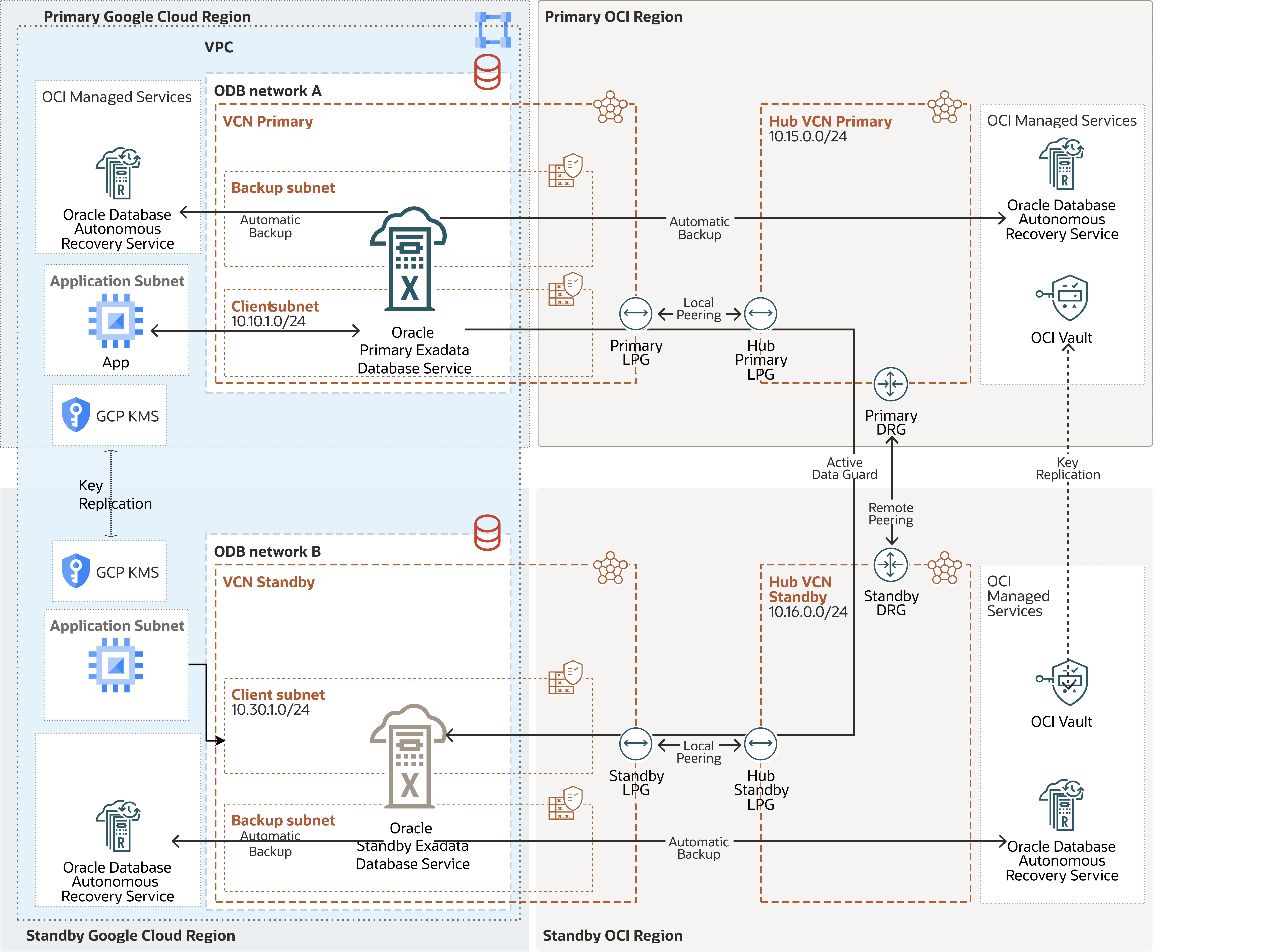 This screenshot shows the architecture diagram.