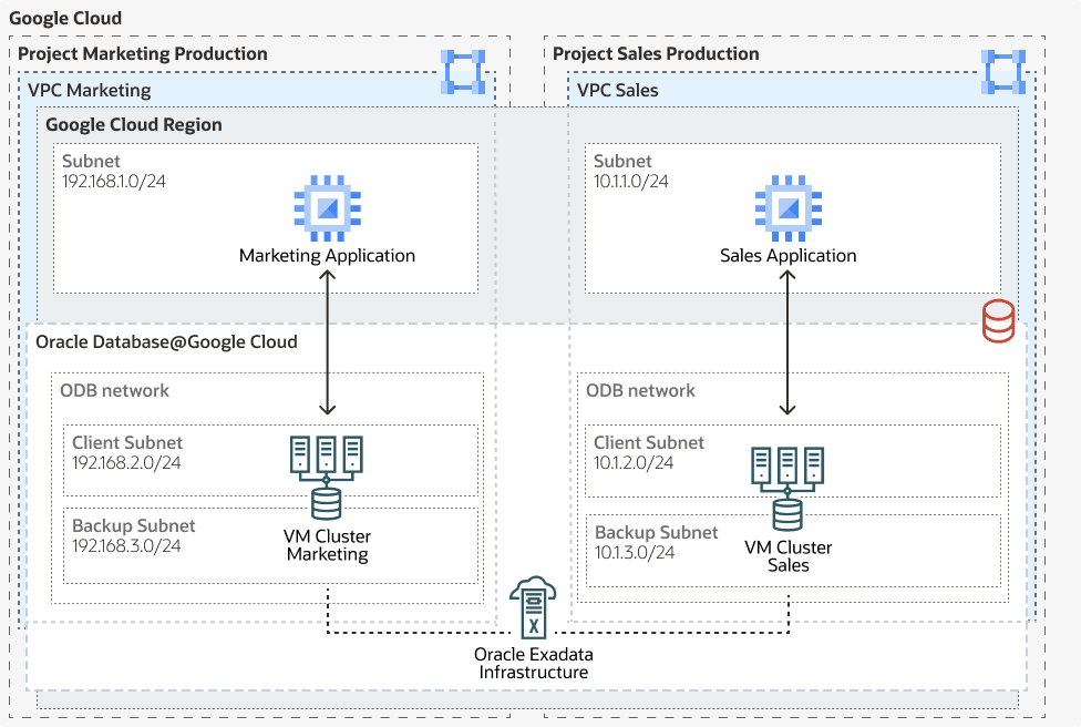 Click to expand An image of a multiple-vpc network topology in Oracle Database@Google Cloud.