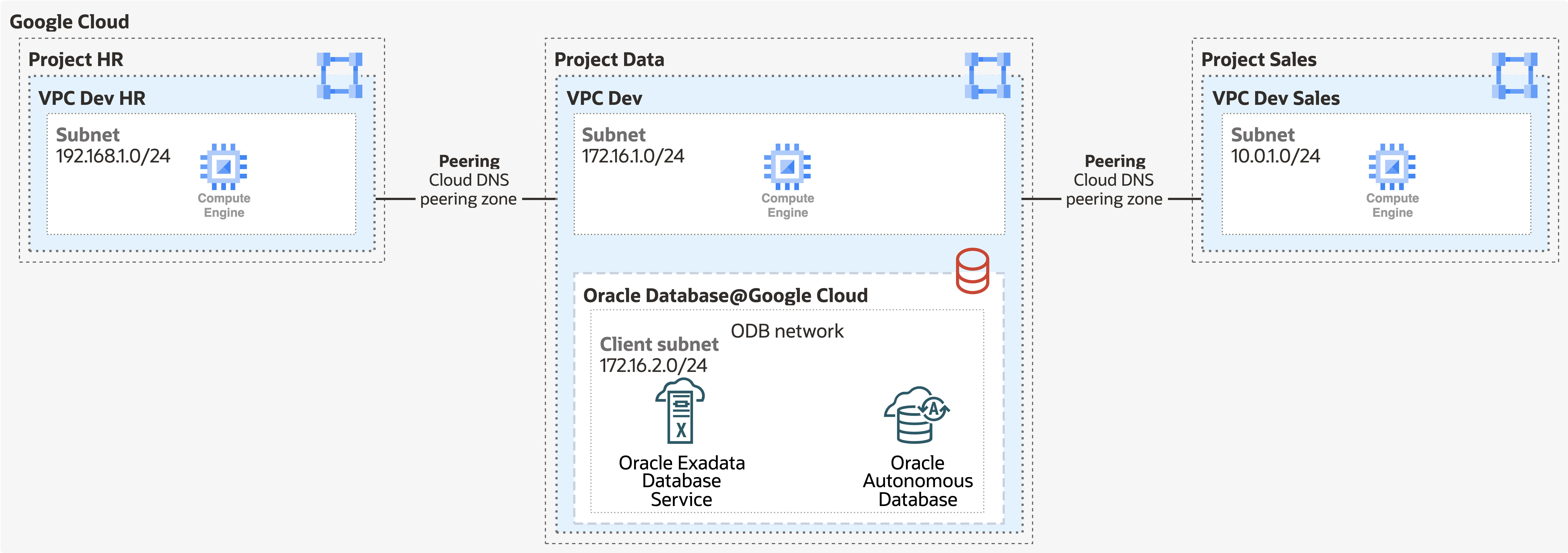 Click to expand An image of the VPC peering topology in Oracle Database@Google Cloud.